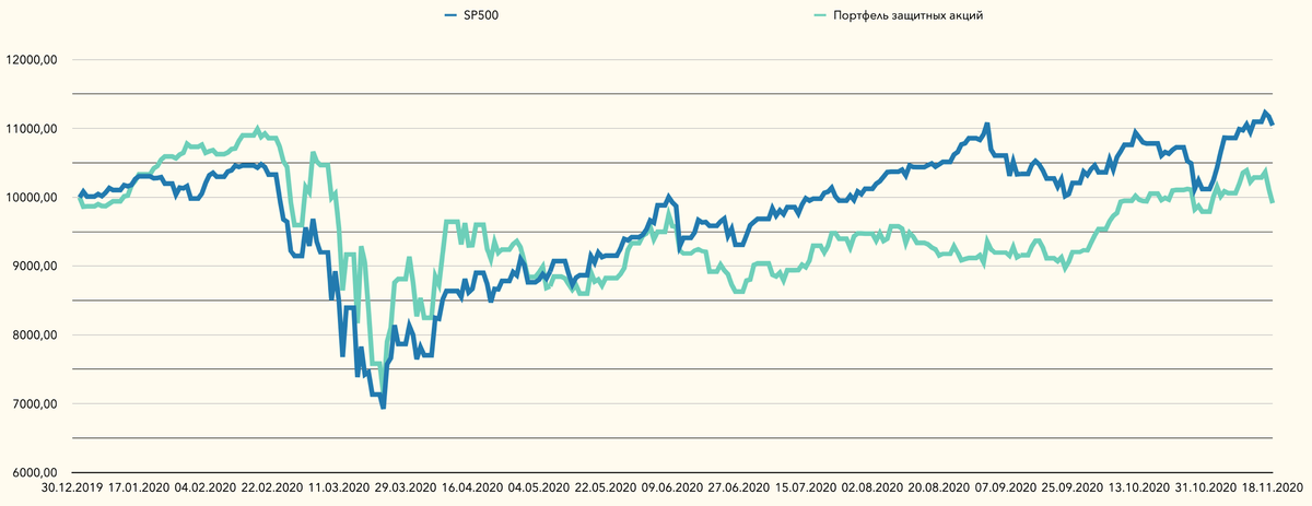 Доходность портфеля защитных акций и индекса S&P500