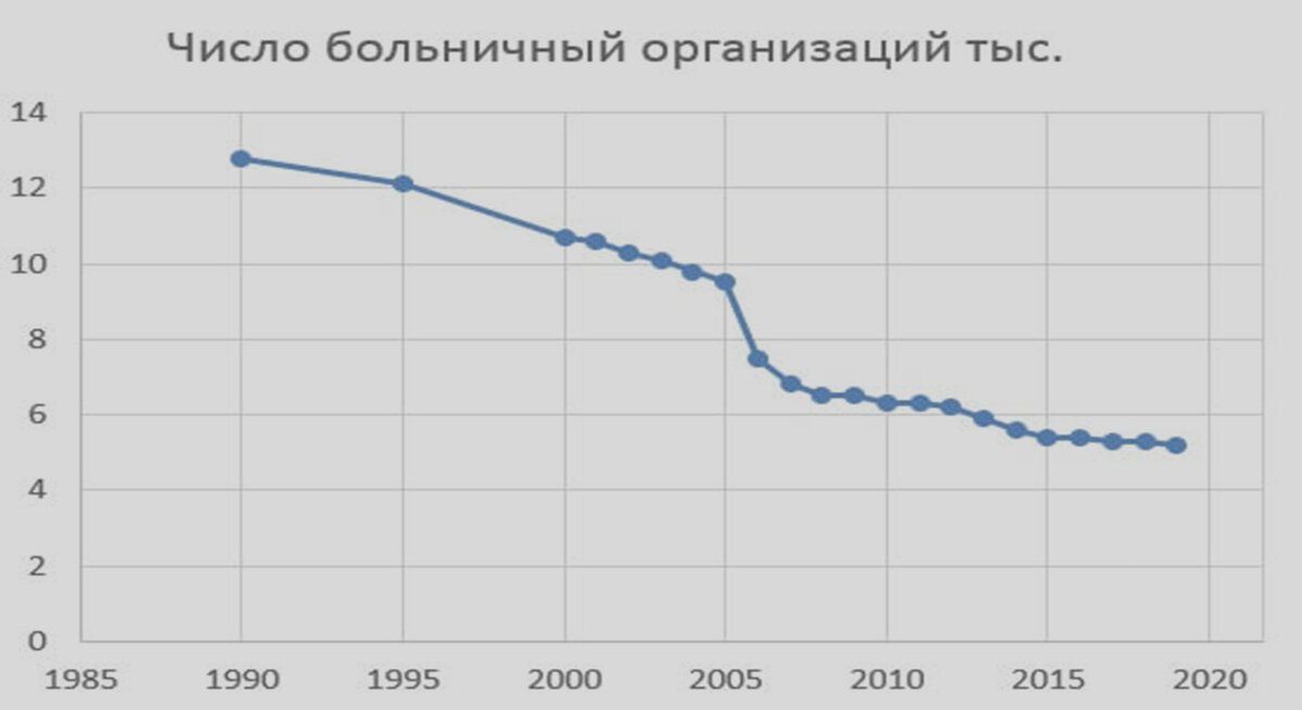 динамика количества больничных организаций в России
