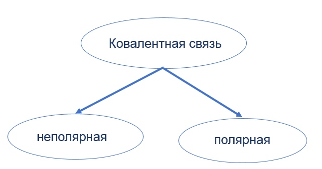 Рисунок 1. Характеристика связи по степени смещенности электронных пар