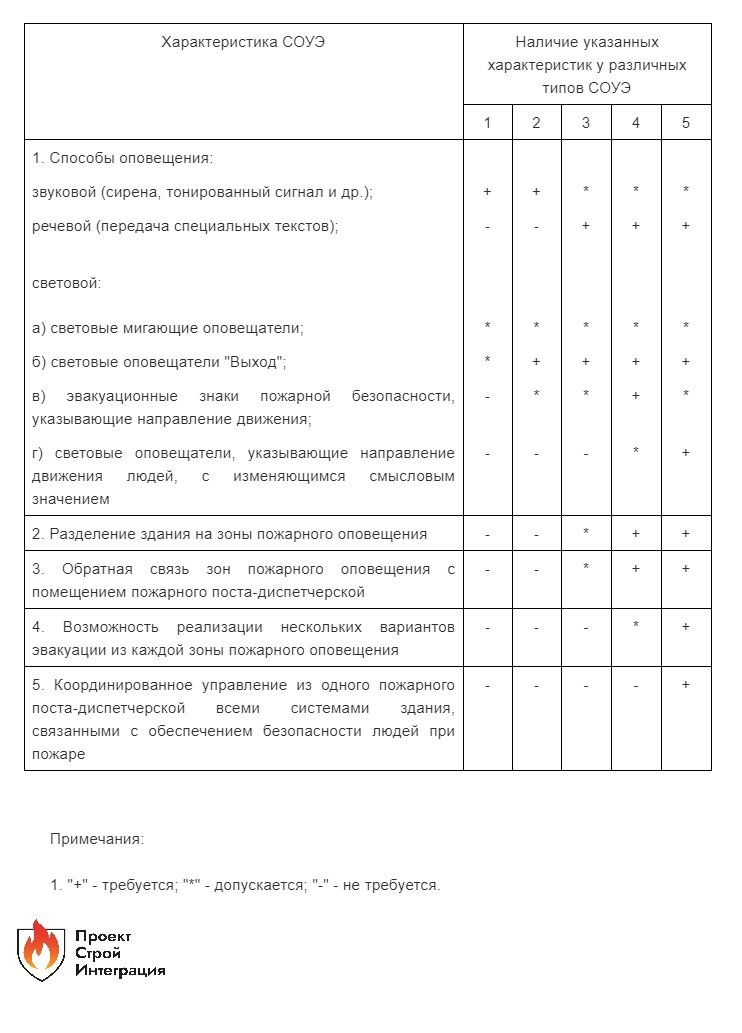 Классификация систем оповещения и управления эвакуацией людей при пожарах в зданиях