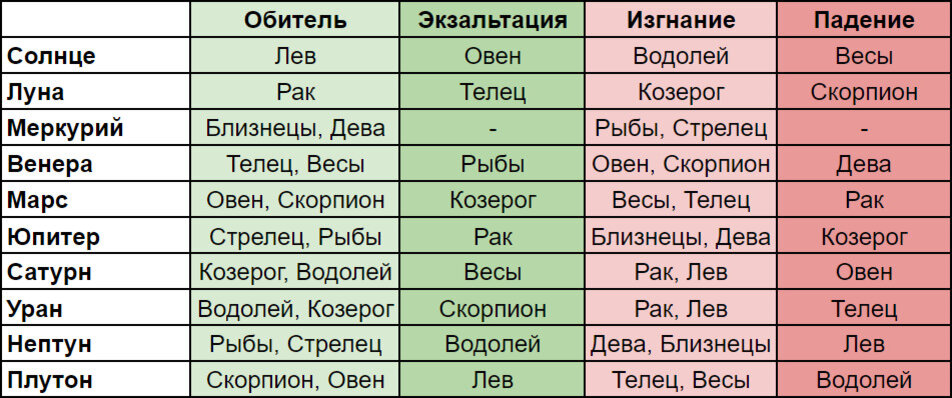 Знаки силы и слабости планет