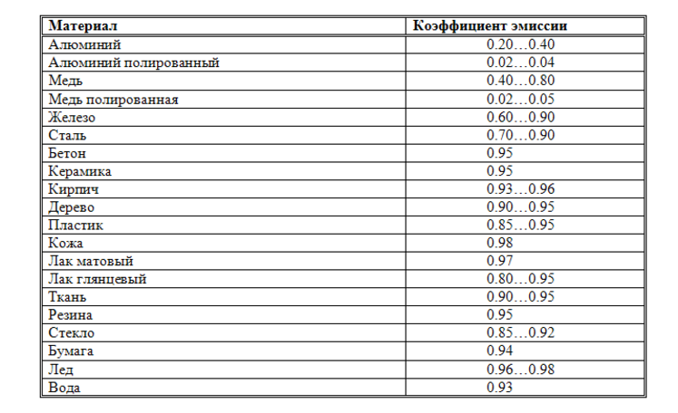 Коэффициент излучения. Коэффициент эмиссии пирометра таблица. Пирометр коэффициент излучения таблица. Таблица ems для пирометра. Коэффициент излучения материалов таблица для пирометра.