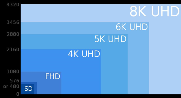 От супер старого SD до невообразимого 8K