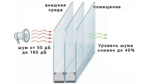 Какое окно лучше всего защитит вас от уличного шума?