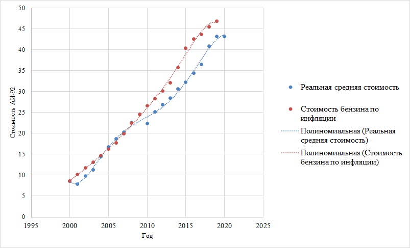 Рост цен на топливо. Динамика роста бензина с 2000 года. Рост цен на бензин с 2000. График роста цен на бензин с 2000 года. График стоимости бензина в России с 2000 года.