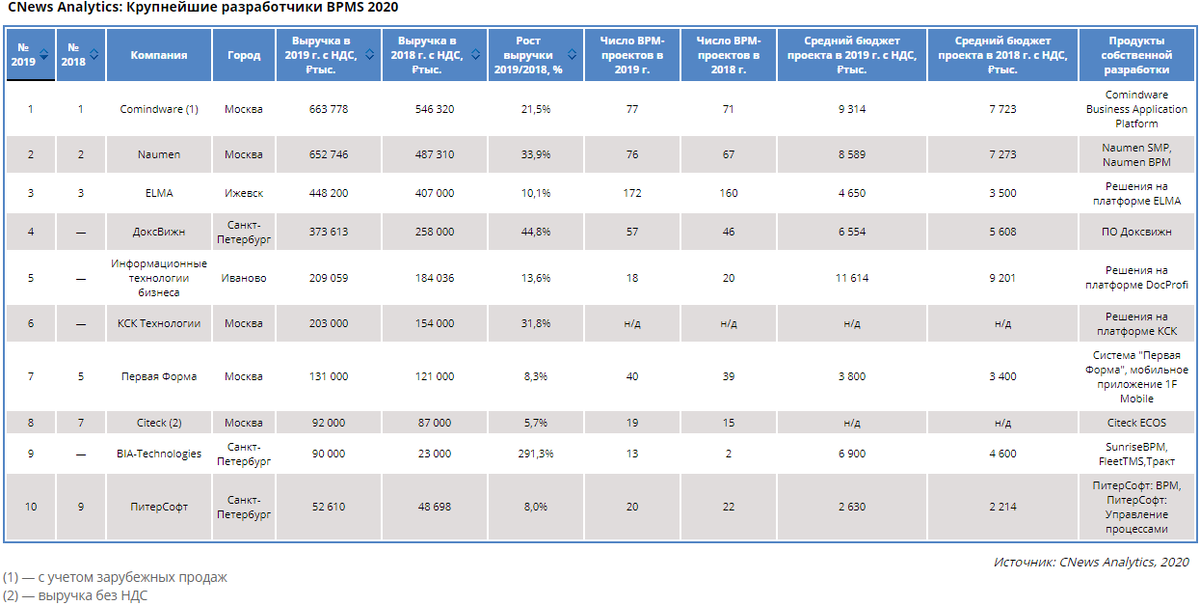 https://www.cnews.ru/reviews/rynok_bpm_2020/review_table/ff0b1d9c61658c19db48bbbf8da604b6783778fc