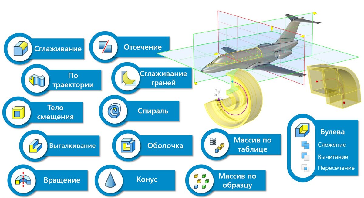 Рис.2 - Операции 3D моделирования в T-FLEX CAD 17