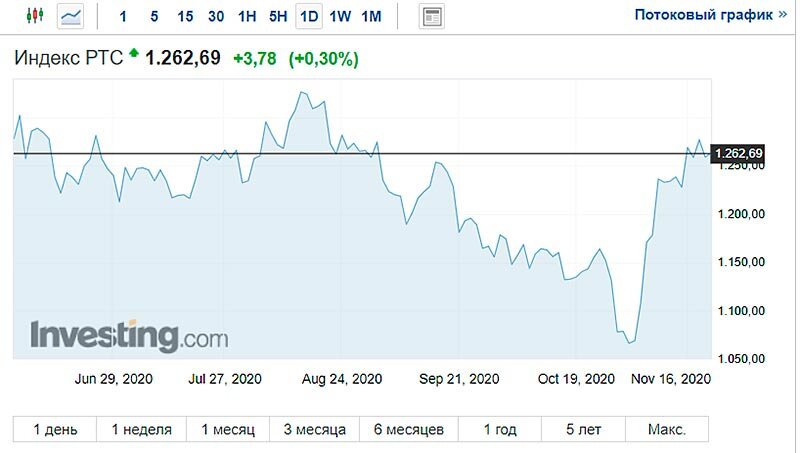Котировки мировых индексов в реальном времени. Биржевые индексы РТС. Из чего состоит индекс РТС. Индексы РТС И ММВБ разница. Фондовый индекс график.