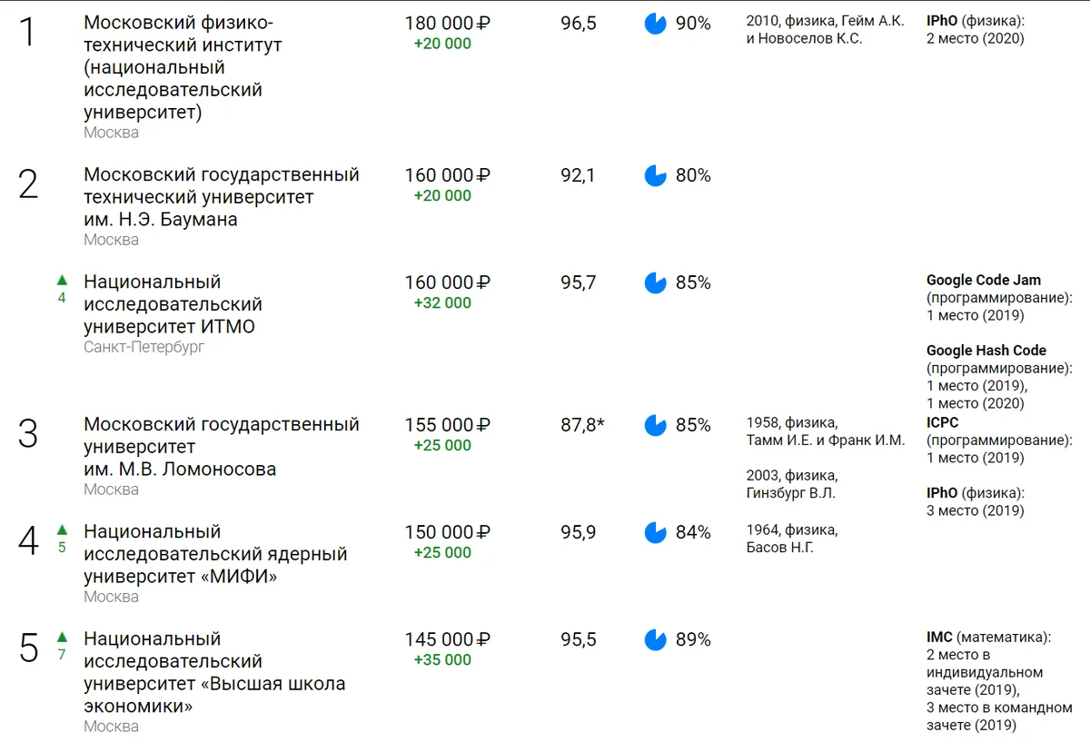 Топ-5 российских ВУЗов по величине зарплат выпускников по версии Superjob