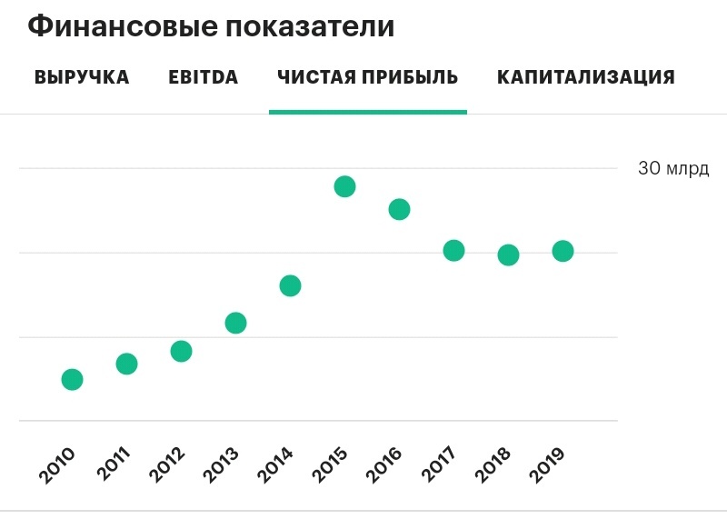 Чистая прибыль 