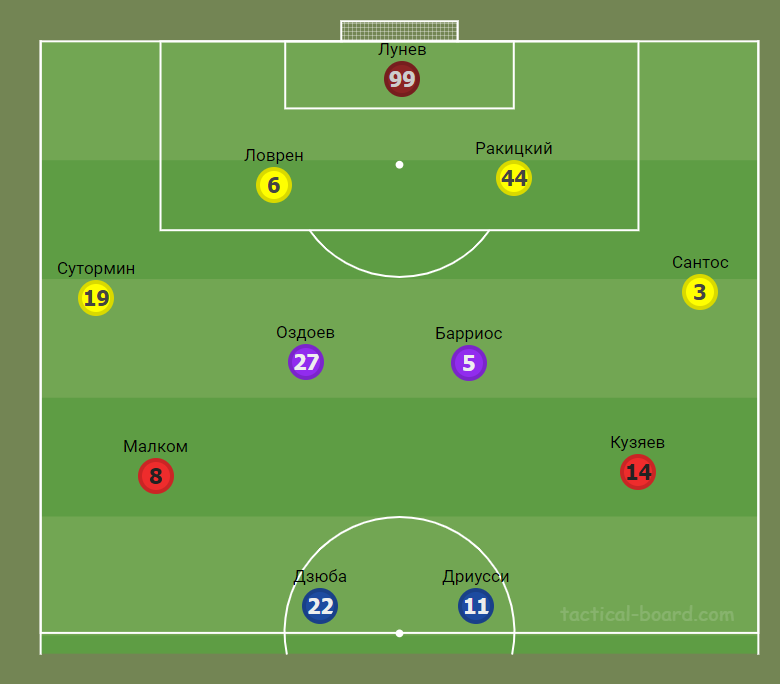 Примерный стартовый состав "Зенита"
Источник: https://tactical-board.com/ru/big-football-half