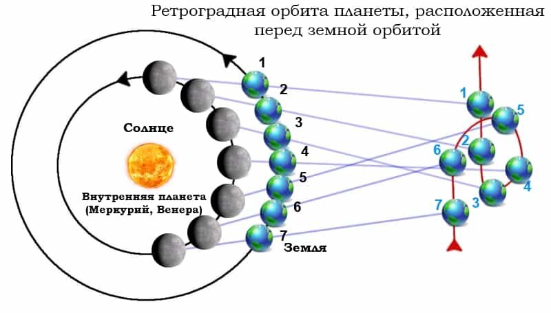 Ретроградное движение Венеры. Ретроградный Меркурий схема. Ретроградное движение планеты. Ретроградное движение Меркурия.