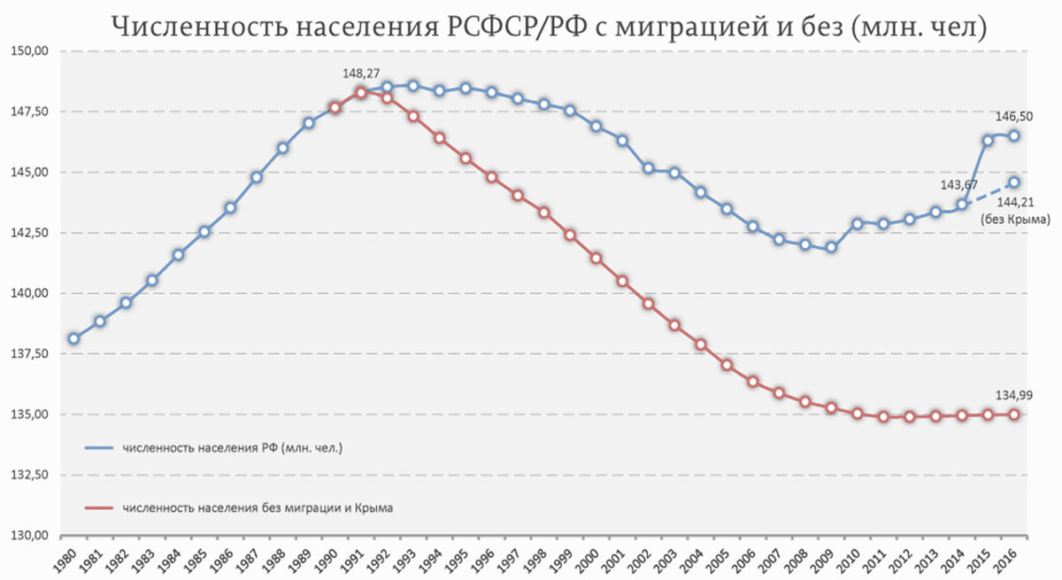 График численности населения в РСФСР и РФ в 1980-2016 годах