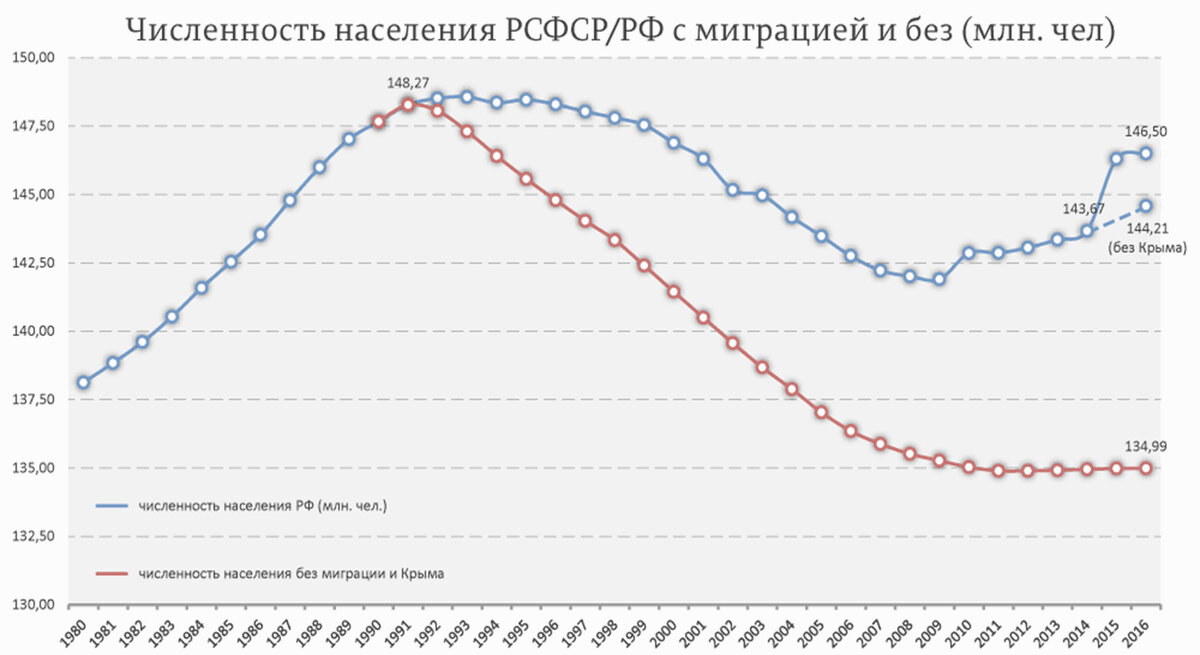 По рисунку 186 проследите как изменилась численность населения россии в 20 веке