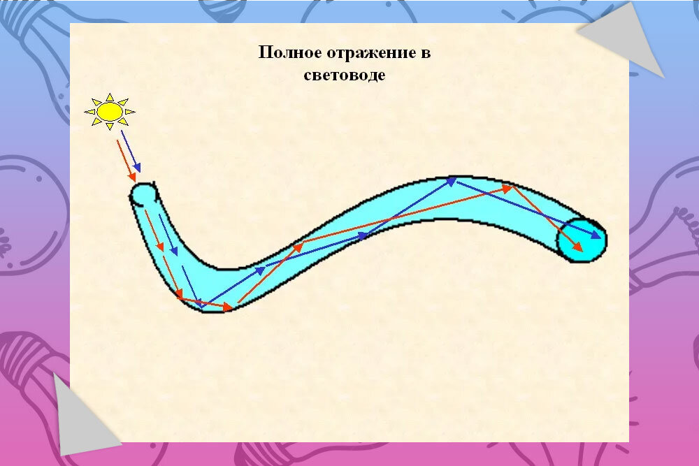 Полное внутреннее отражение рисунок