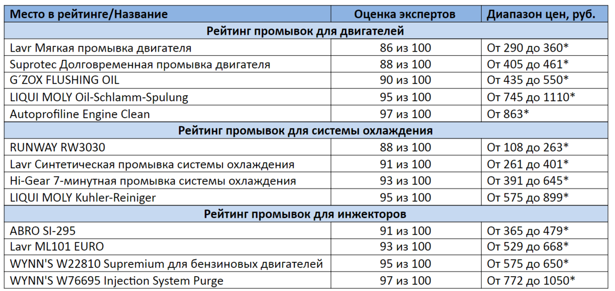 Рейтинг промывок двигателя