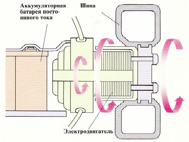 Силовая установка электромобиля, электродвигатель