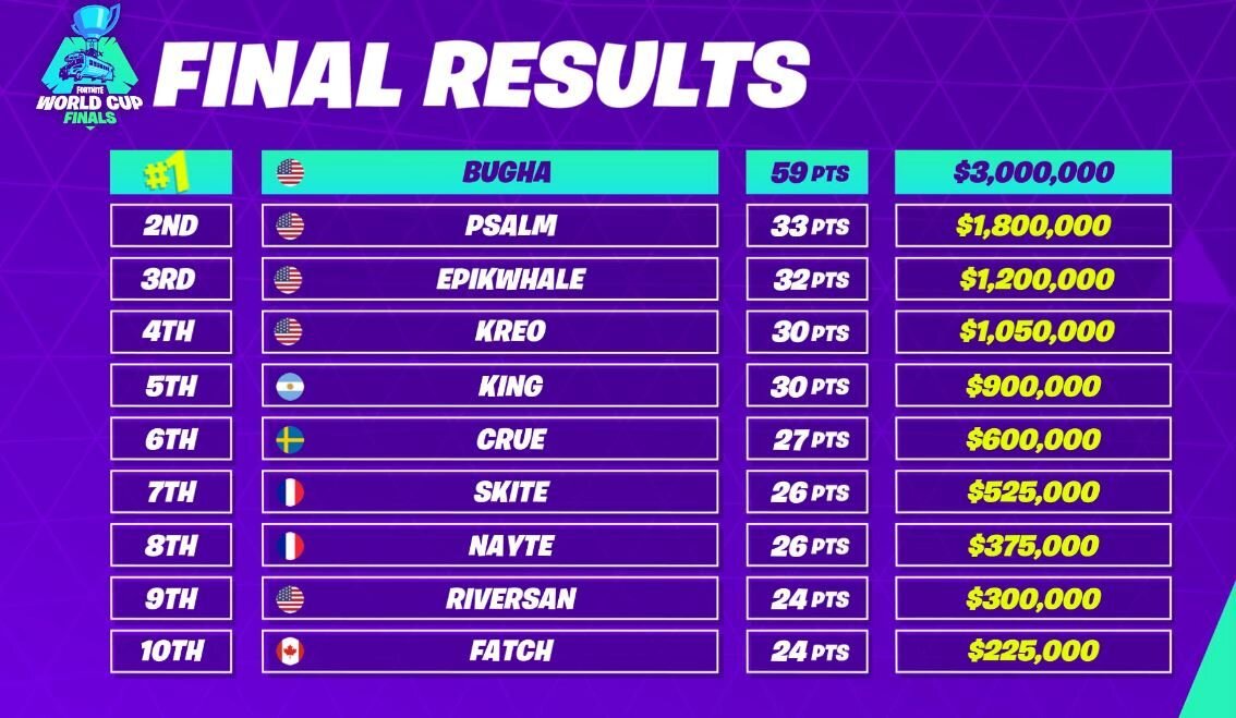 Итоги World Cup 2019 Fortnite