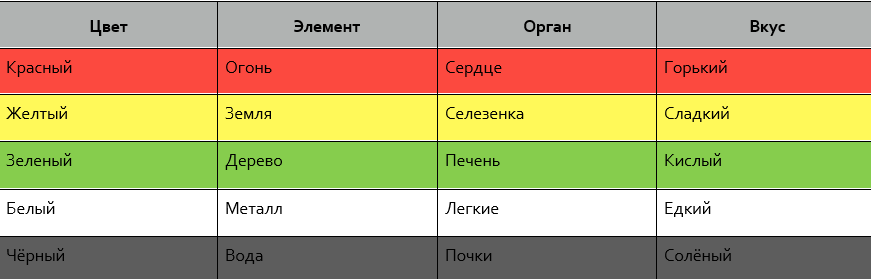 Диетология Традиционной Китайской Медицины