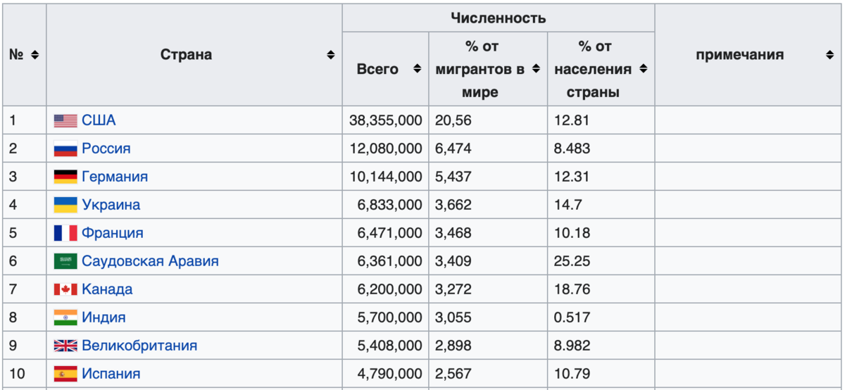 Численность международных мигрантов по странам в 2005 году. Источник Википедия