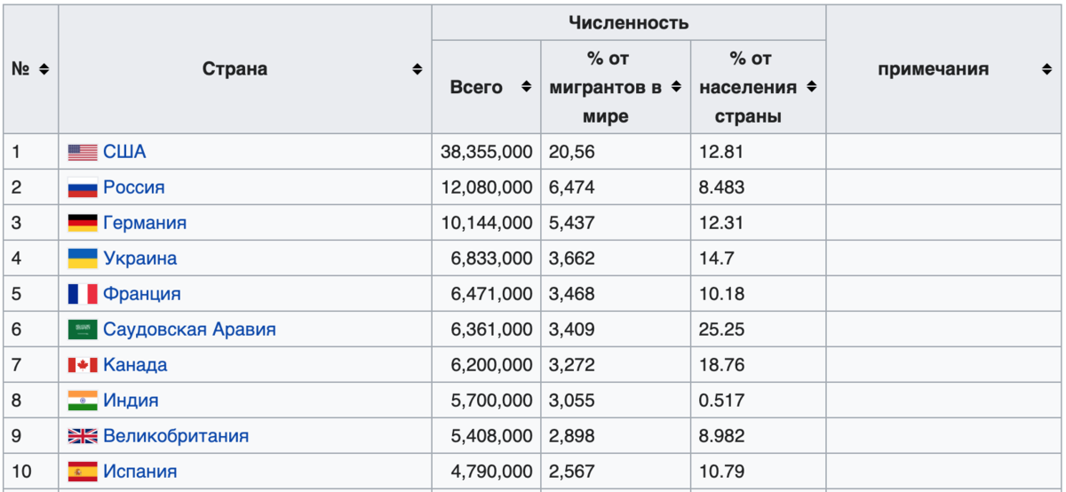 Ведомые страны. Страны с наиболее высоким количеством мигрантов. Страны с большим количеством миграции. Страну с самым большим количеством стран -соседей. Страны по численности.