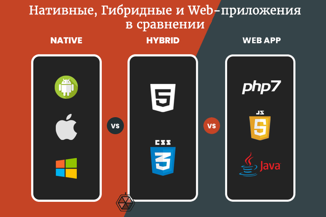 Цена разработки веб приложения. Нативные приложения. Нативные приложения примеры. Нативные мобильные приложения. Нативные гибридные и веб приложения.