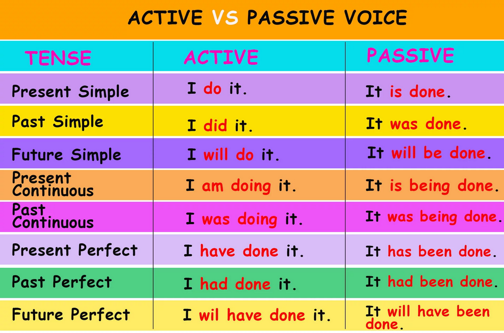 Пассивный залог в английском языке. Passive voice in English