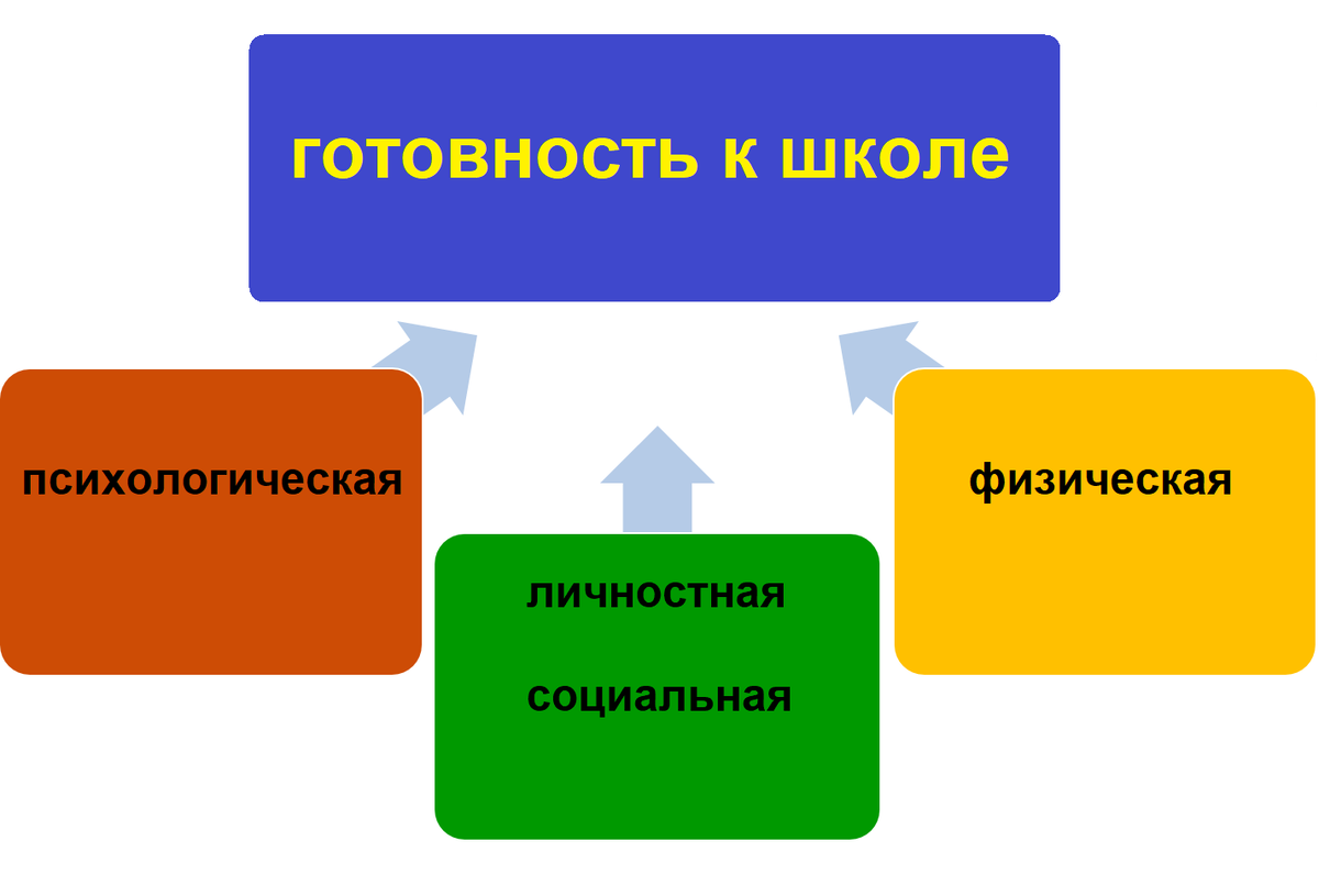 Скоро в первый класс! А Ваш ребенок готов к школе? | Психопедагогика | Дзен