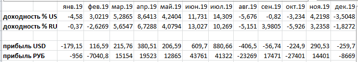 Доходность портфеля по месяцам за 2019-й год: в рублях, долларах, процентах.