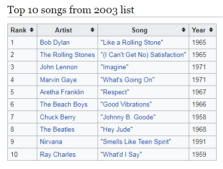 Десятка главных песен в истории по версии Rolling Stone 2003 года.