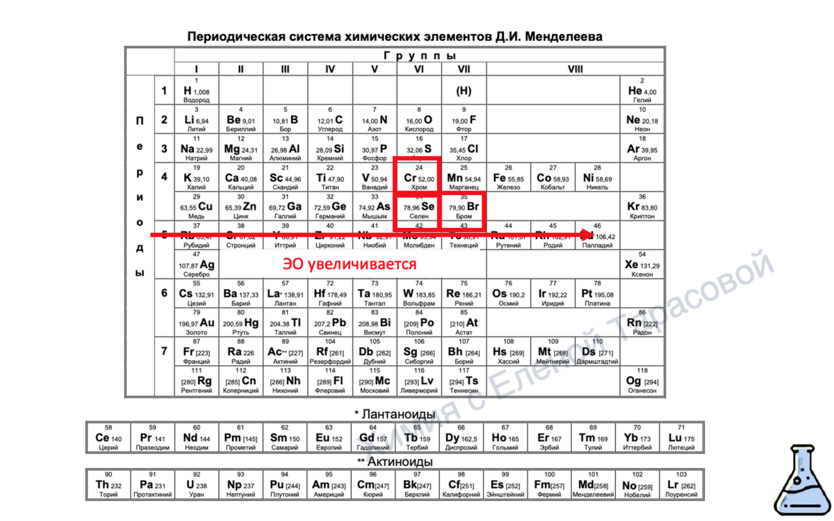 При уменьшении величины электроотрицательности элемента