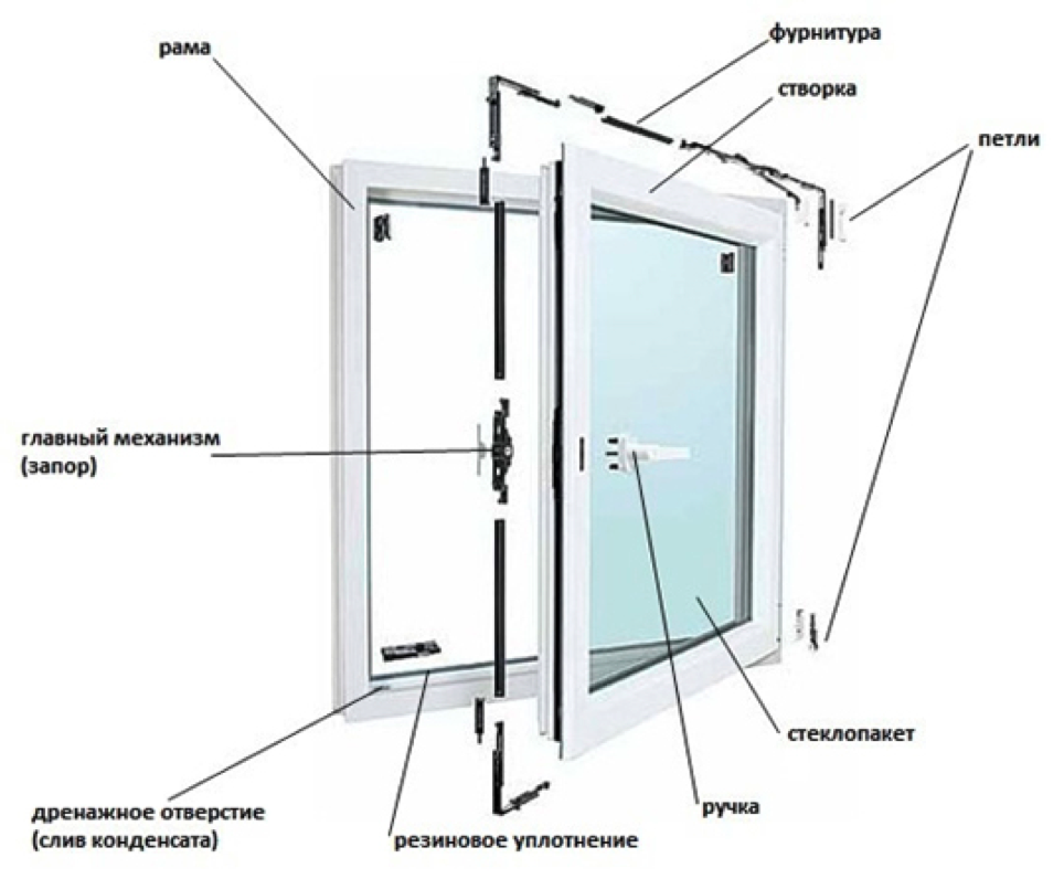 Створка это. Фурнитура стеклопакета снизу створки. Окно поворотно-откидное схема. Пластиковое окно схема конструкции. Механизм запирания пластиковых окон устройство.