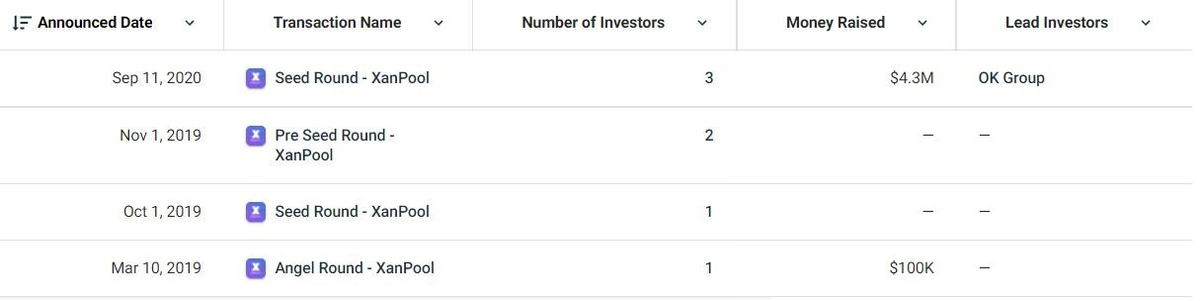 Информация о предыдущих раундах финансирования XanPool. Источник: CrunchBase