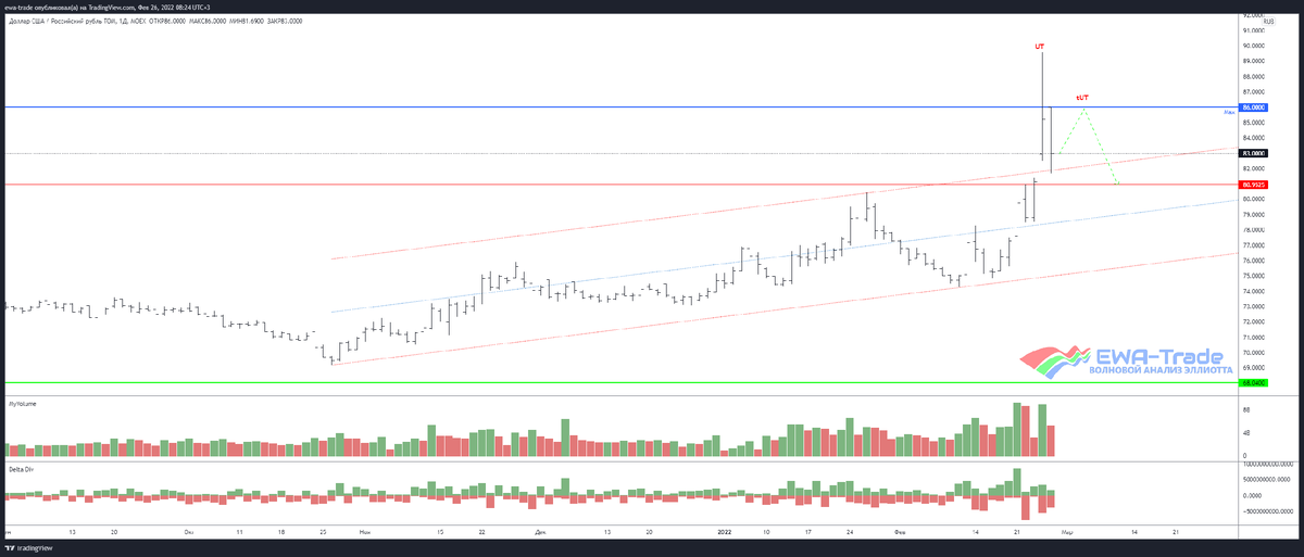 EWA-Trade | Доллар/рубль - Волновой анализ D1