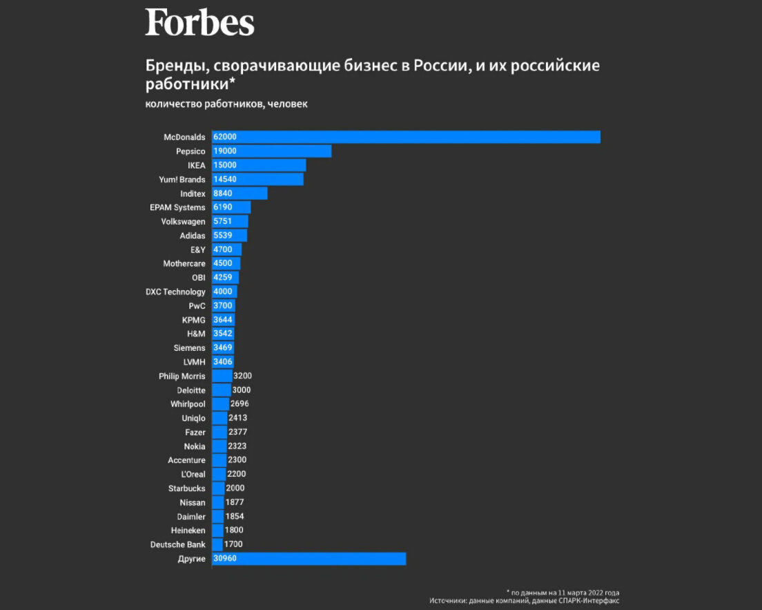 Уход компаний из России