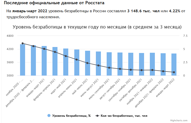 4 уровень безработицы. Безработица в России 2022. Рост безработицы. Причины безработицы в России 2022. Безработица в России за 2022 года.