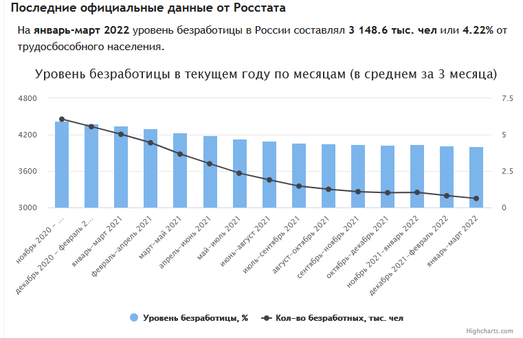 Статистика безработицы. Безработица в России 2022. Рост безработицы. Причины безработицы в России 2022. Безработица в России за 2022 года.