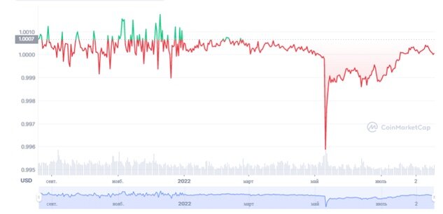 Хронология ценовой устойчивости Tether, август 2021 г. — август 2022 г. Источник — CoinMarketCap
