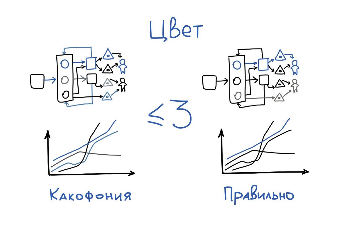 Отрывок из книги “Визуальная упаковка смыслов” При визуальном восприятии информации есть множество принципов, по которым наша визуальная система (глаза и мозг) разделяет, объединяет или выделяет...-2