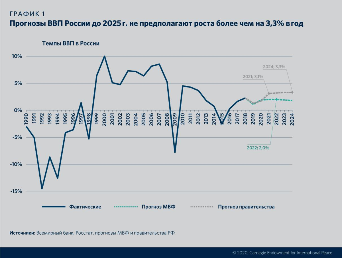 Прогноз на д. Экономический рост в России 2021. Темп роста ВВП России 2021. ВВП России график по годам до 2020. ВВП РФ 2021 график