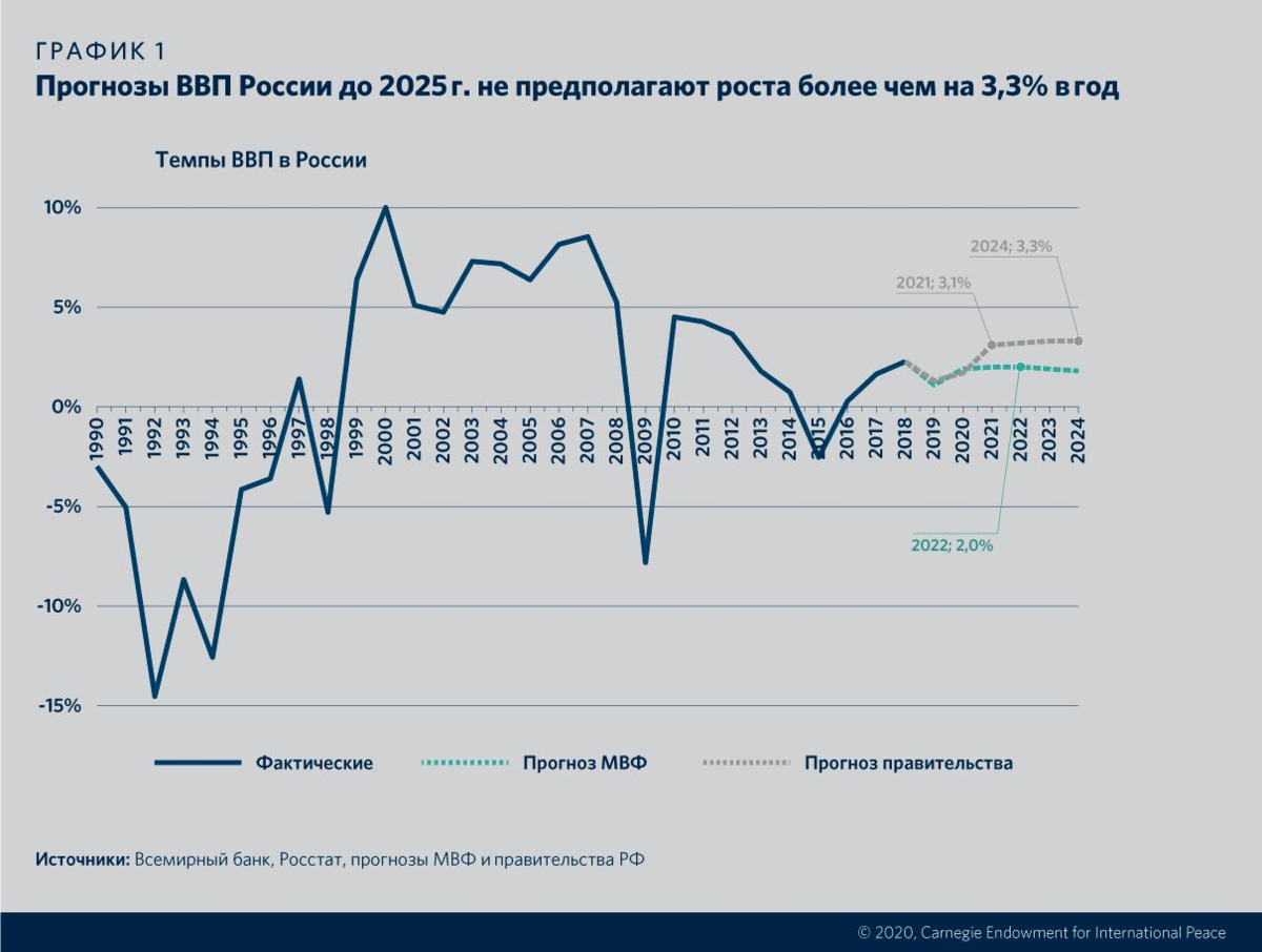 Российская экономика 2020. Экономический рост в России 2021. Темпы роста ВВП России 2021. ВВП России график по годам до 2020. ВВП РФ 2021 график.