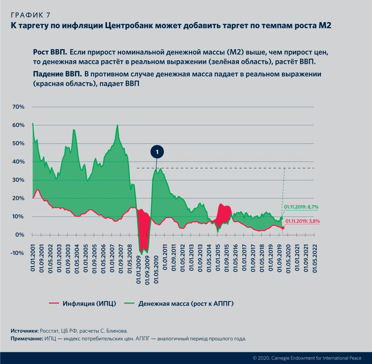 Рост ввп 2 3. ВВП РФ график 2020. Темп экономического роста в РФ 2020. Темпы экономического роста в России 2015-2020. Темпы роста ВВП России 2020.