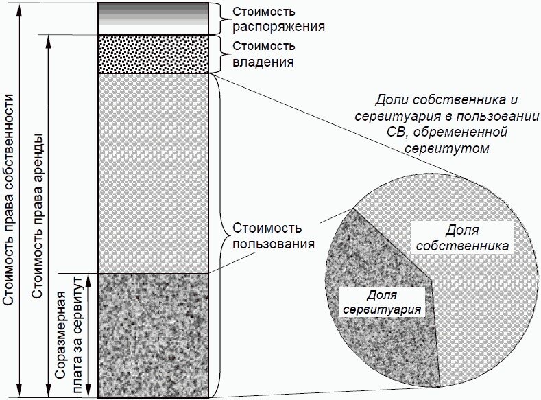 Соразмерная плата за сервитут. Сервитуты статистика.