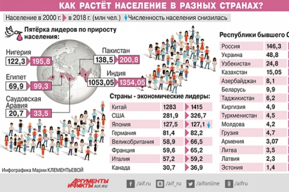    В Оренбуржье за полгода умерло почти на 5 тыс. человек больше, чем родилось