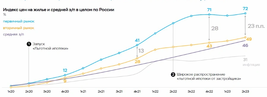 ЦБР и аналитики, а мы с вами ведь тоже своего рода аналитики, прогнозируют, что пузырь раздувается и скоро лопнет (нет, он вечный).