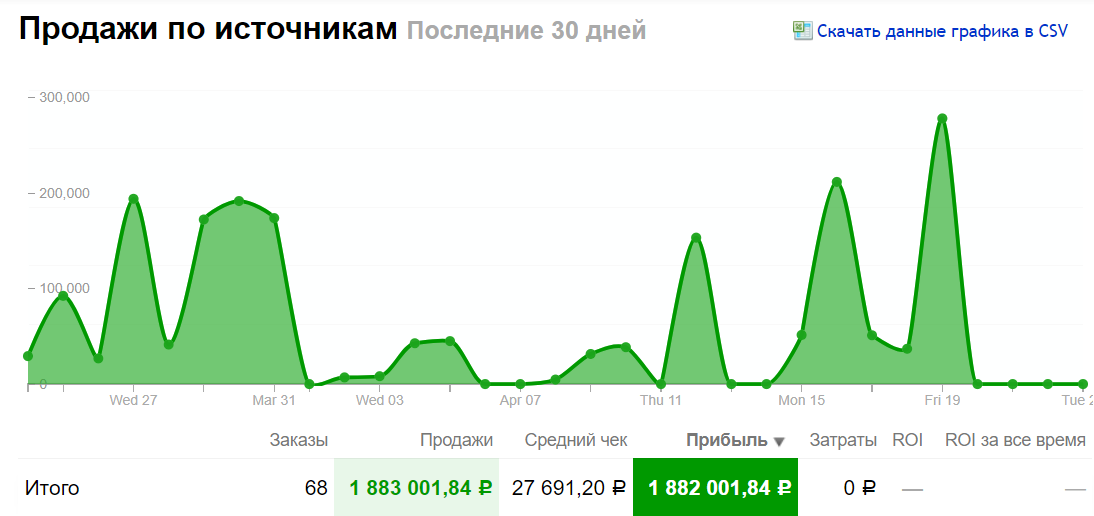 Выручка по интернет-магазину за месяц