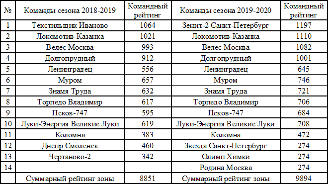 Командный рейтинг команд и суммарный рейтинг зоны "Запад" увеличился за счёт «взноса новичков» и рейтинга команды Зенит-2 Санкт-Петербург.