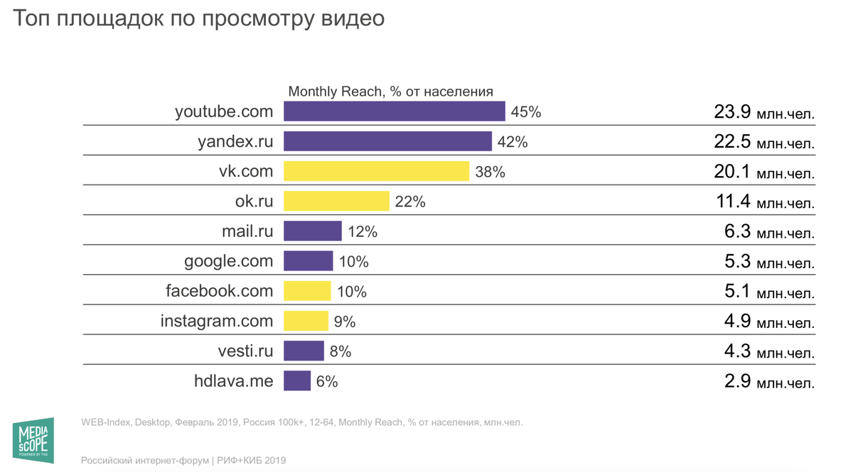 Самые популярные новостные сайты. Самые посещаемые сайты России 2020. Сколько пользователей в ютубе. Ежедневная аудитория ВК В 2020. Аудитория новостных сайтов в интернете.