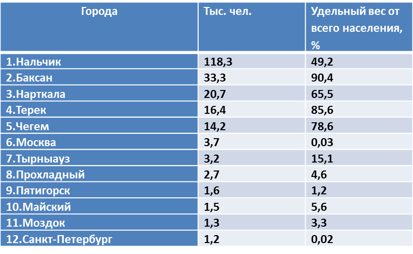 49 какой город. Население Кабардино-Балкария таблица. Численность населения Кабардино-Балкарии. Численность населения КБР. Численность населения кабардинцев в КБР.