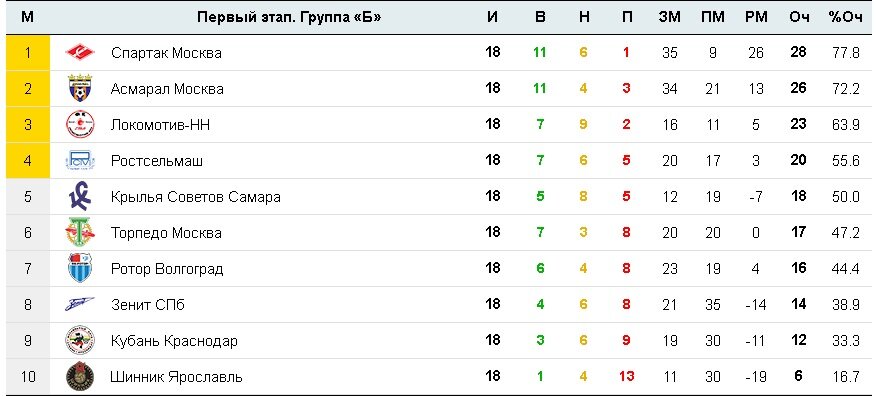 Чемпионы турции по футболу по годам таблица
